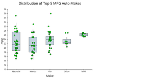 Box Plot - Highest MPG