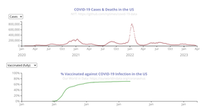 Grid Multiplot COVID-19 cases & vaccinated in US population