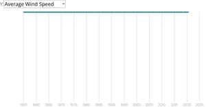 SFO NOAA Summary of the Month 1955-2020 with Menus