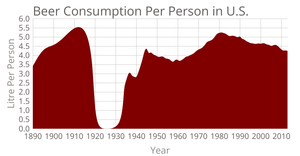 Beer Consumption in U.S.