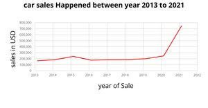 Line Chart for Car sales