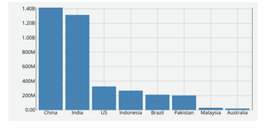 Bar Chart