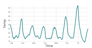Line chart with Time Series