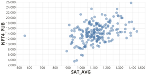 Vega-Lite API: College Scorecard Price