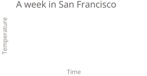 Fork of Temperature in San Francisco Line Chart