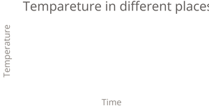 Fork of Temperature in San Francisco Line Chart
