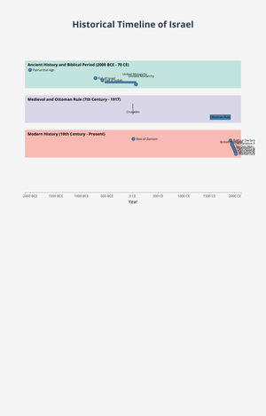 Fork of Historical Timeline of Israel