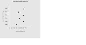 Assignment 2 Dot Chart