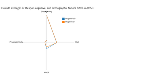 How do the average values of key lifestyle, cognitive, and demographic variables differ between individuals diagnosed with Alzheimer's (Diagnosis = 1) and those not diagnosed (Diagnosis = 0)