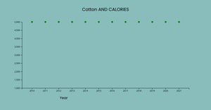 Fork of Line Chart For The Restaurant Data
