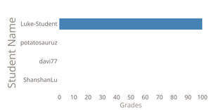 Students Grades of Bar Chart