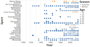 Visualization of India's Olympics Participation in various events by year and season