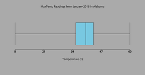 [A3] MaxTemp Readings from January 2016 in Alabama (Box Plot)