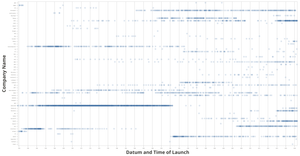 Who launched the most rocket in each decade