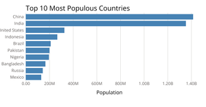 Bar chart