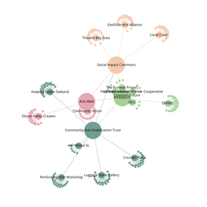 Organization Graph Diagram