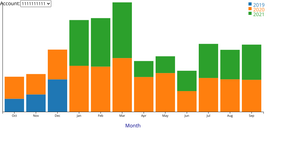 Stacked Bar Chart of Personal Electric Usage Data By Year for Account