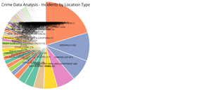 Crime Data Analysis - Location type
