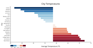 A6 - Diverging Bar Chart in D3