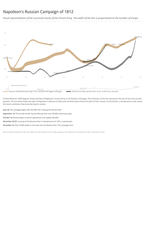The map of soldier data visualization in war - Napoleon's Russian campaign