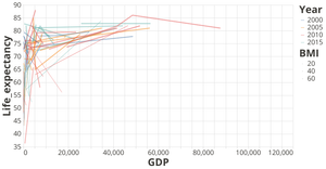 Line Diagram of World Life Expectancy with respect to GDP