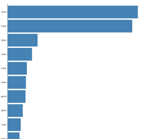 Making a bar Chart