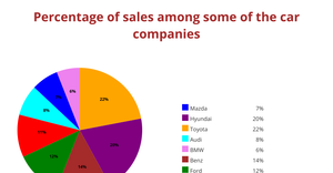 ICE - 7 Pie chart