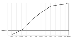 Coronavirus Basic Line Chart with 1,000,000 Marker Line with React + d3 axes