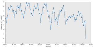 v2 - Crash Graph