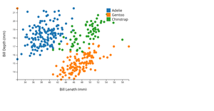 Scatter Plot with Different Colors