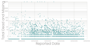 Migrant Deaths (Log Scale)