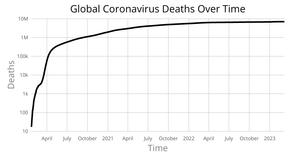 Coronavirus Log Scale