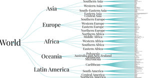 World Countries Hierarchy
