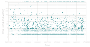Missing Migrants Scatter Plots Log Scale