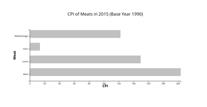 [A4] CPI of Meats in 2015 (Bar Chart)