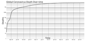 CoronaVirus Log Chart