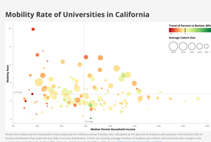 Mobility Rate Bubble Chart