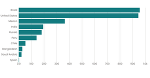 Bar graph of covid deaths
