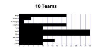 Satish Rendering Bar chart with React & D3