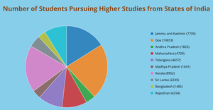 ICE-7 Pie Chart for Students Studying Abroad