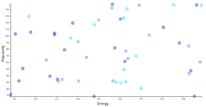 Example Spotify Songs Scatter Plot