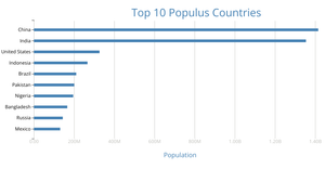 Bar Chart