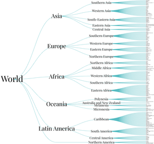 World Countries Tree