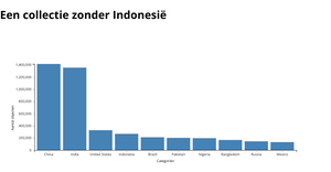 test Een collectie zonder Indonesië