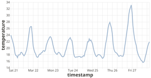 Temperature Line Chart
