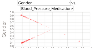 Visualizing correlations between heart disease patients' data