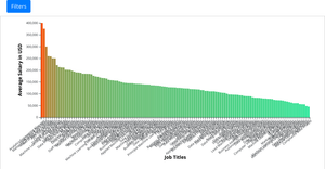 Fork of Dynamic Bar Graph - Average Salary Landscape for Data Professionals drb