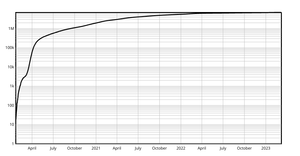 Coronavirus Log Y Axis