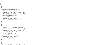Spotify Peak Position Transforming Data 2
