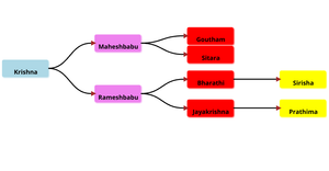ICE8 - Family Tree